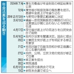 　年金法案を巡る動き