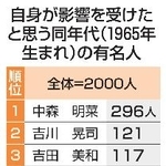 　自身が影響を受けたと思う同年代（１９６５年生まれ）の有名人