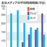 　主なメディアの平均利用時間