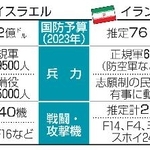 　イスラエルとイランの軍事力比較