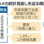 　コメの統計見直しを巡る構図