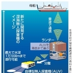 　新たに開発する深海無人探査機のイメージ
