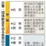 　企業・団体献金を巡る各党の立場