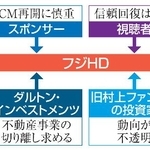 　フジＨＤを巡る状況