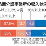 　訪問介護事業所の収入状況