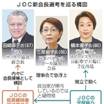 　ＪＯＣ新会長選考を巡る構図