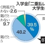　入学金「二重払い」への大学生の意識