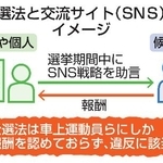 　公選法と交流サイト（ＳＮＳ）のイメージ