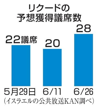 　リクードの予想獲得議席数
