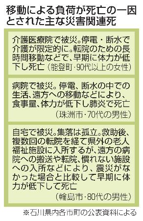 　移動による負荷が死亡の一因とされた主な災害関連死