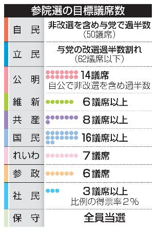 　参院選の目標議席数