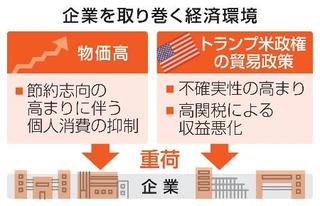 　企業を取り巻く経済環境
