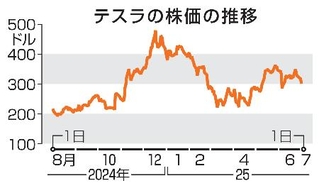 　テスラの株価の推移