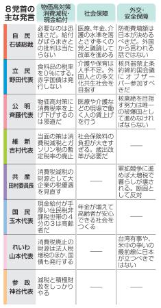 　８党首の主な発言