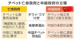 　チベット亡命政府と中国政府の立場