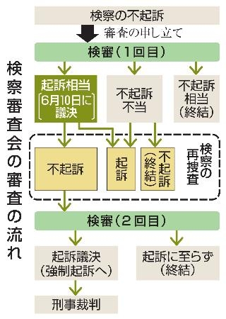 　検察審査会の審査の流れ
