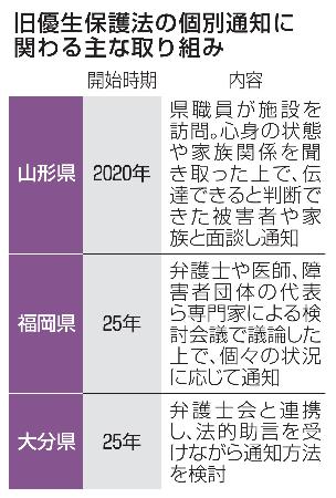 　旧優生保護法の個別通知に関わる主な取り組み