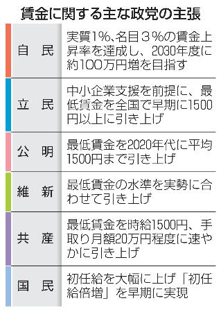 　賃金に関する主な政党の主張