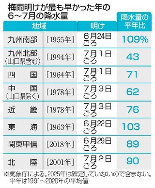 　梅雨明けが最も早かった年の６～７月の降水量