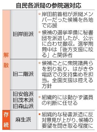 　自民各派閥の参院選対応