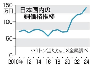 　日本国内の銅価格推移