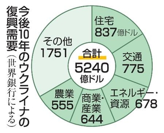　今後１０年のウクライナの復興需要
