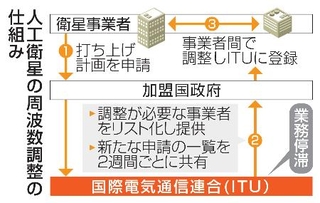 　人工衛星の周波数調整の仕組み