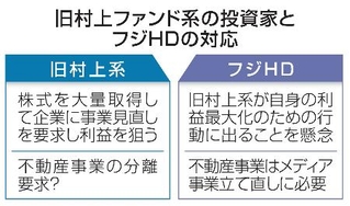 　旧村上ファンド系の投資家とフジＨＤの対応
