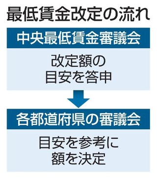 　最低賃金改定の流れ