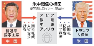 　米中関係の構図（写真はロイター、新華社）