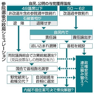 　参院選後の政局シミュレーション