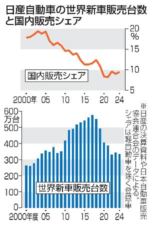 　日産自動車の世界新車販売台数と国内販売シェア