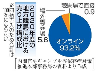 　２０２０年度の地方競馬における売り上げ構成比