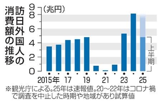 　訪日外国人の消費額の推移