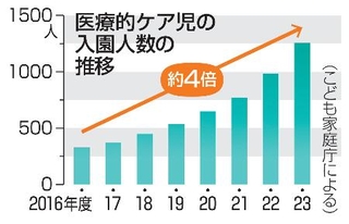 　医療的ケア児の入園人数の推移