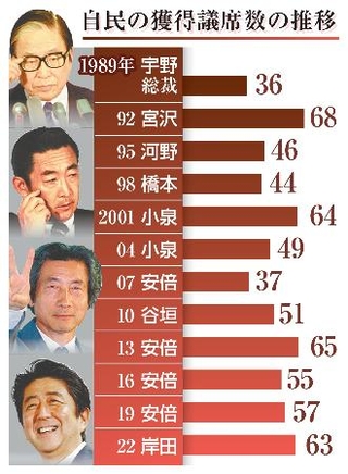 　自民の獲得議席数の推移