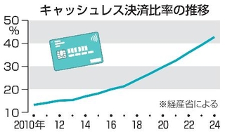 　キャッシュレス決済比率の推移
