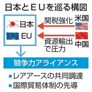 　日本とＥＵを巡る構図