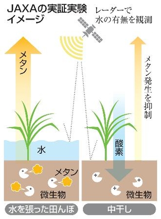 　ＪＡＸＡの実証実験イメージ