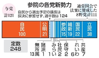 　参院の各党新勢力