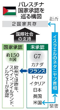 　パレスチナ国家承認を巡る構図