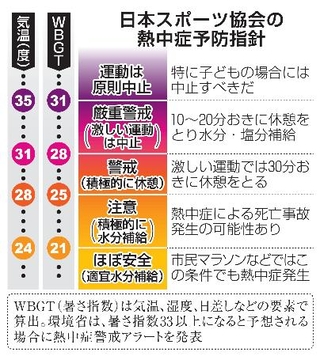 　日本スポーツ協会の熱中症予防指針