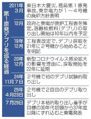 　第１原発デブリを巡る経過