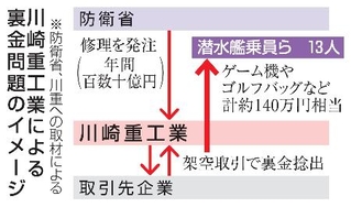 　川崎重工業による裏金問題のイメージ