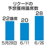 　リクードの予想獲得議席数