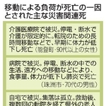 　移動による負荷が死亡の一因とされた主な災害関連死