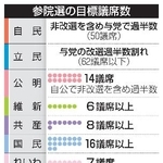 　参院選の目標議席数