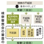 　検察審査会の審査の流れ