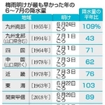 　梅雨明けが最も早かった年の６～７月の降水量