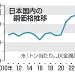 　日本国内の銅価格推移